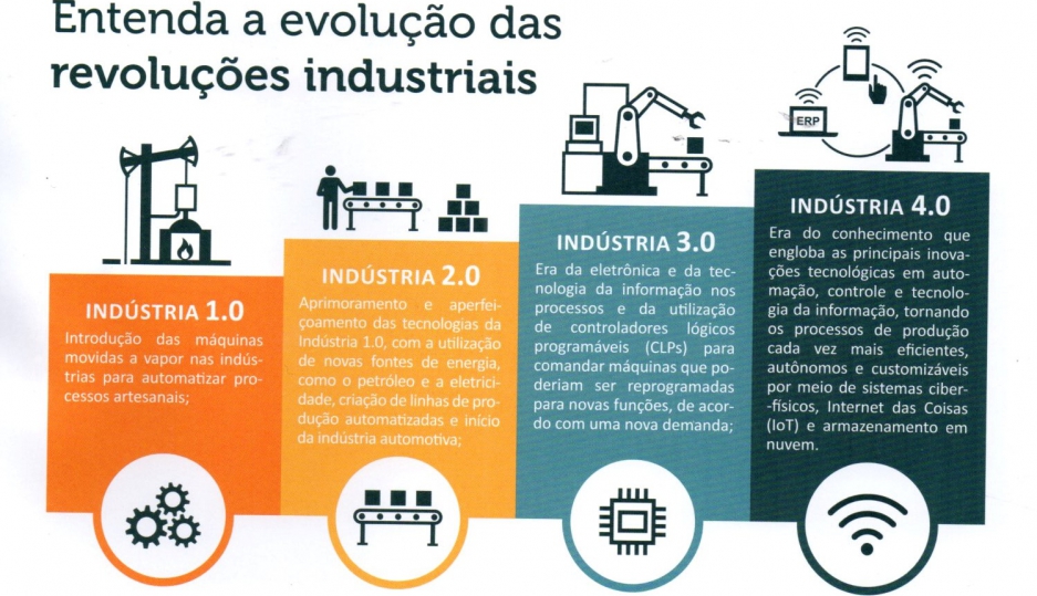 A industria 4.0